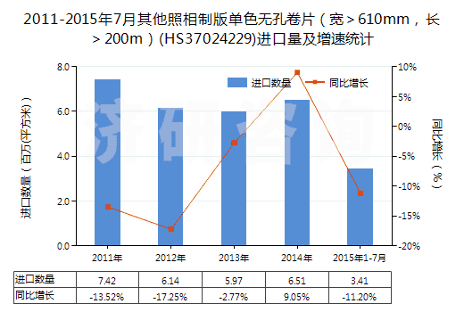2011-2015年7月其他照相制版單色無孔卷片（寬＞610mm，長(zhǎng)＞200m）(HS37024229)進(jìn)口量及增速統(tǒng)計(jì)